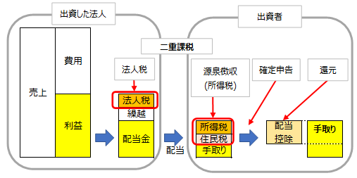 配当控除　説明図