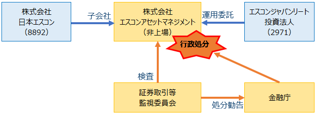 エスコンアセットマネジメントの位置づけ