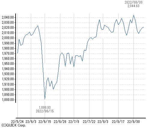 東証REIT　3か月チャート