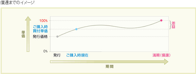 ストリップス債　保有イメージ