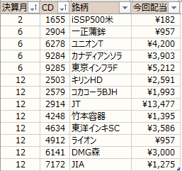 ノギン　配当金グラフ