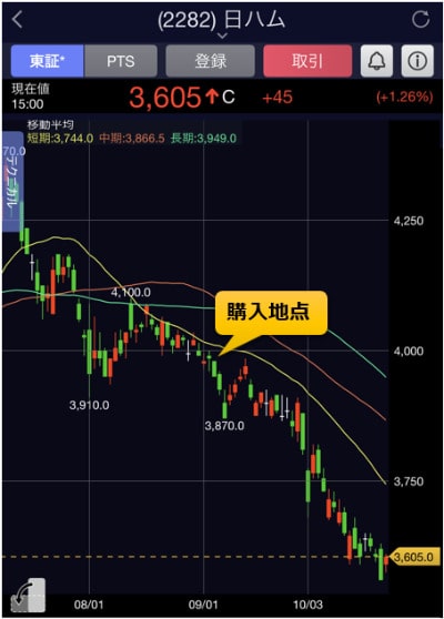 日本ハム 日足チャート
