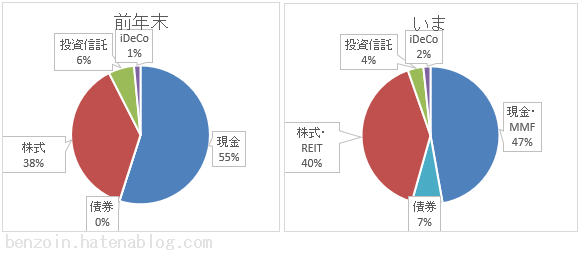 ノギン 資産グラフ