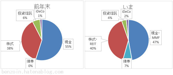 ノギン　資産グラフ