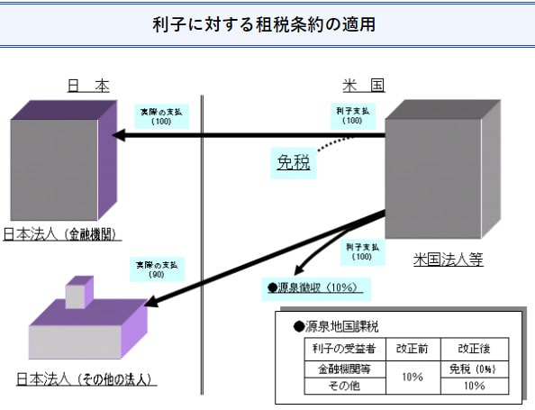 "財務省　利子に関する租税条約の適用"