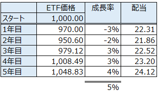 ノギン ETF試算