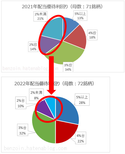 ノギン　保有利回り内訳