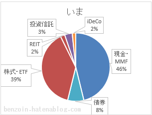 ノギン 資産配分