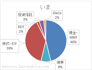 ノギン　資産配分