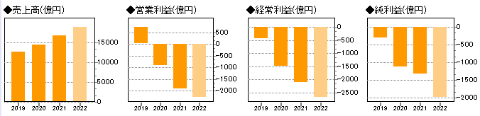 楽天グループ　経営成績