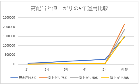 高配当と値上がりの5年運用比較