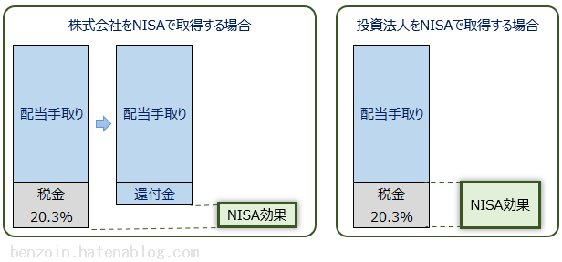 ノギン NISAの節税効果比較