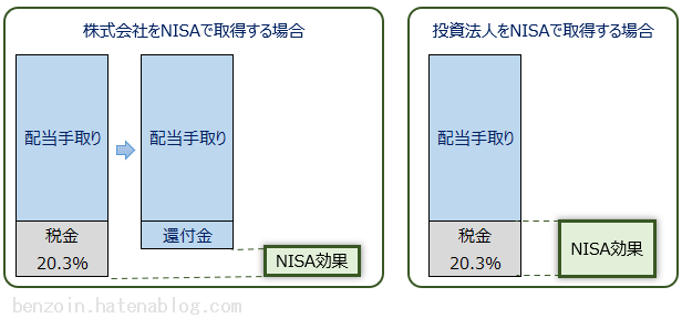 ノギン　NISAの節税効果比較