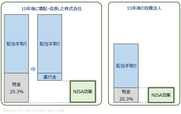 ノギン NISAの節税効果比較