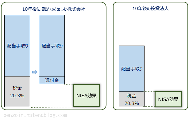 ノギン　NISAの節税効果比較