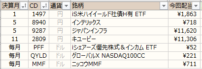 ノギン 配当金グラフ