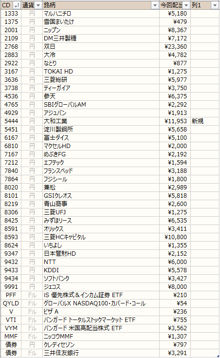 ノギン　配当金グラフ