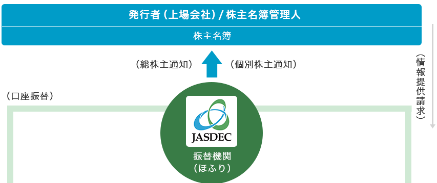 ほふり　上場株式の振替制度の構造のイメージ図