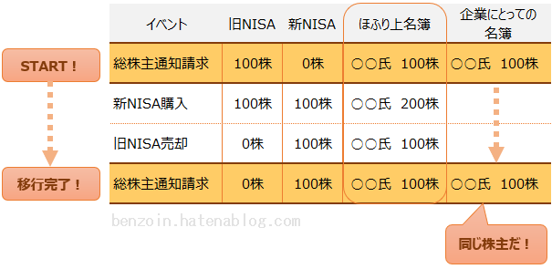 旧NISAから新NISAへの移行例