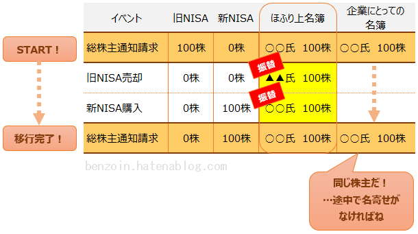 旧NISAから新NISAへの移行例