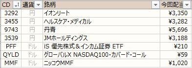 ノギン　配当金グラフ