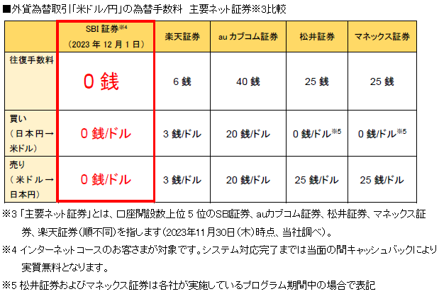 SBI証券　ゼロ革命