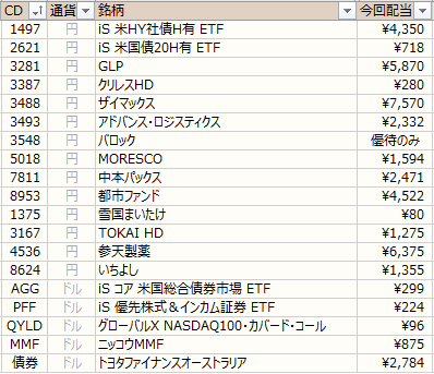 ノギン　配当金グラフ