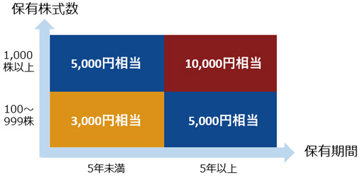 KDDI 株主優待内容2024