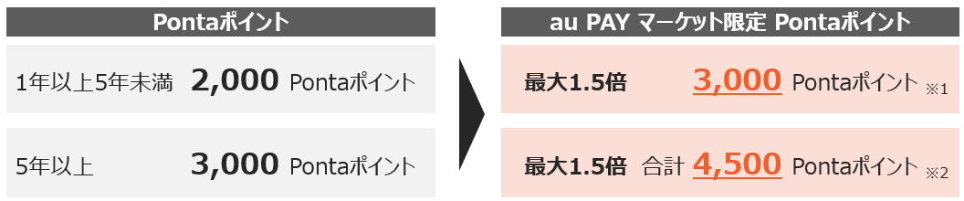 KDDI 株主優待内容2025