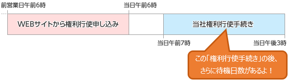 ライツ・オファリング(新株予約権)行使手続き