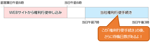 ライツ・オファリング（新株予約権）行使手続き