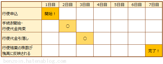 ライツ・オファリング(新株予約権)行使手続き