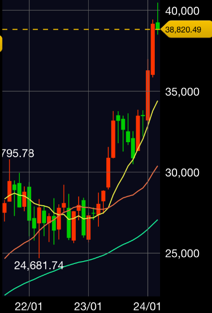 日経平均月足チャート