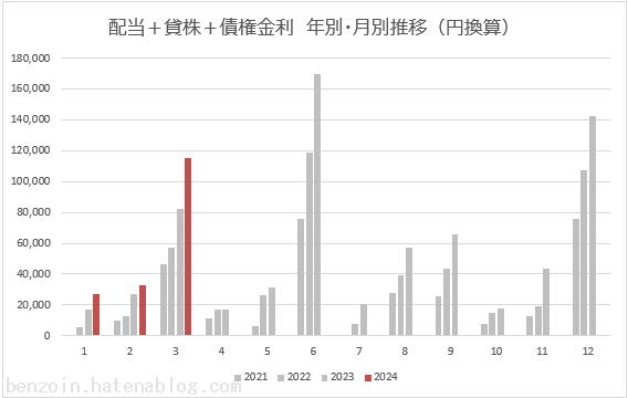 ノギン　配当金グラフ