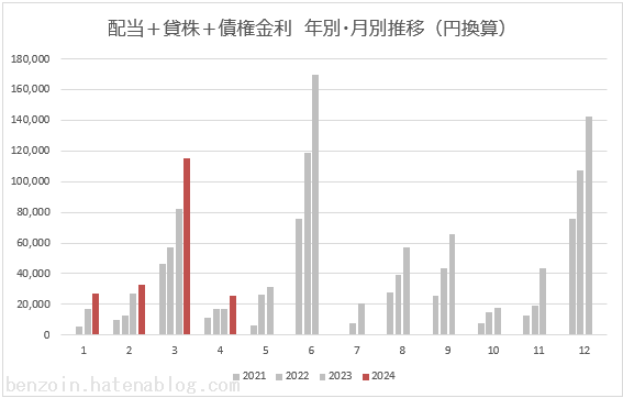 ノギン 配当金グラフ