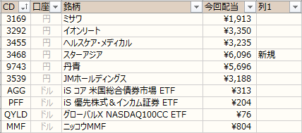 ノギン 配当金グラフ