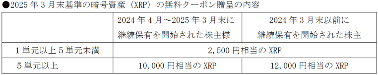 SBIグローバルアセットマネジメント　株主優待品