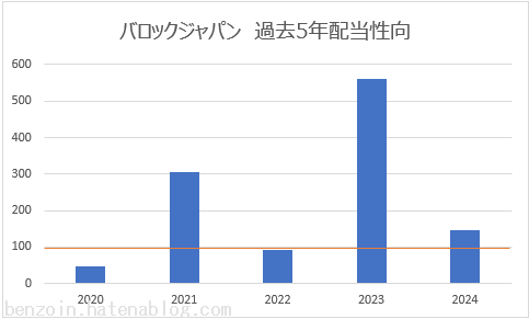 バロックジャパン 配当性向グラフ