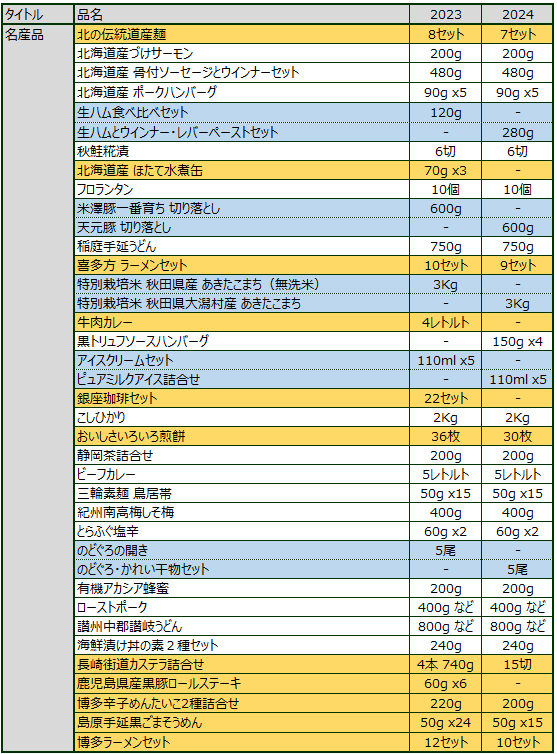 KDDI　株主優待カタログ比較2