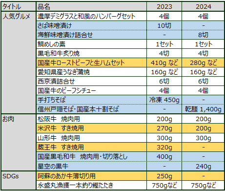 KDDI　株主優待カタログ比較3