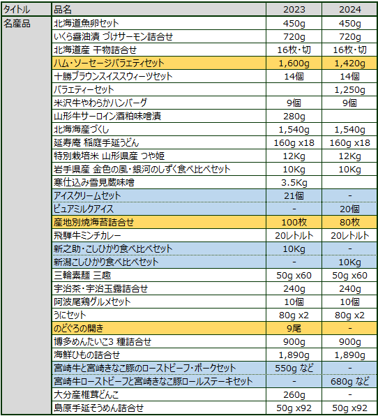 KDDI　株主優待カタログ比較6