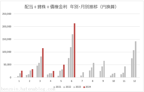 ノギン 配当金グラフ