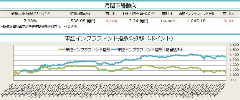 「月刊インフラファンドレポート」2024年5月版より