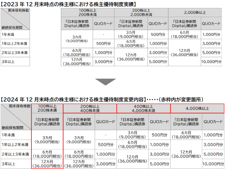 JIA 株主優待に関する開示