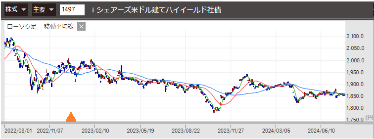 ETF 1497 価格推移