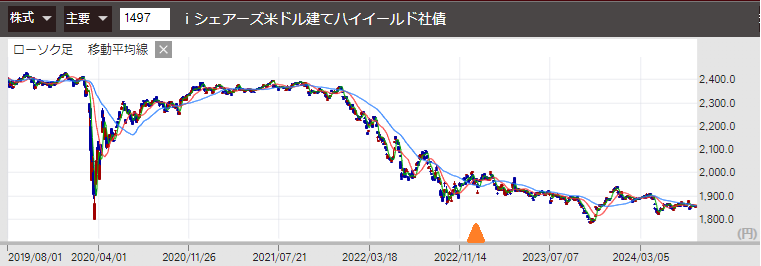 ETF 1497 価格推移