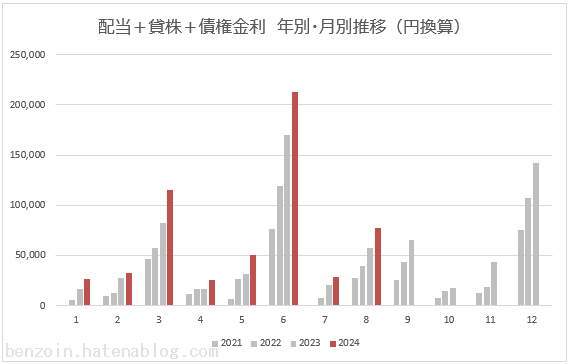 ノギン　配当金グラフ