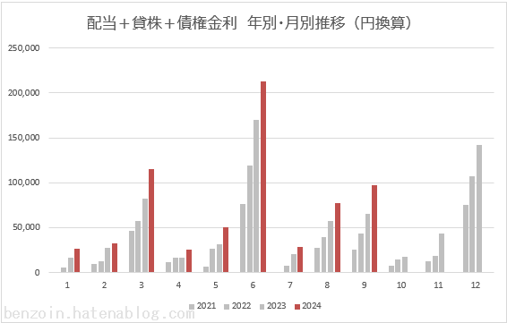 ノギン 配当金グラフ