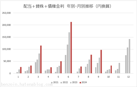 ノギン　配当金グラフ
