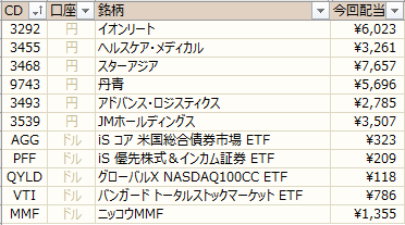 ノギン　配当金グラフ